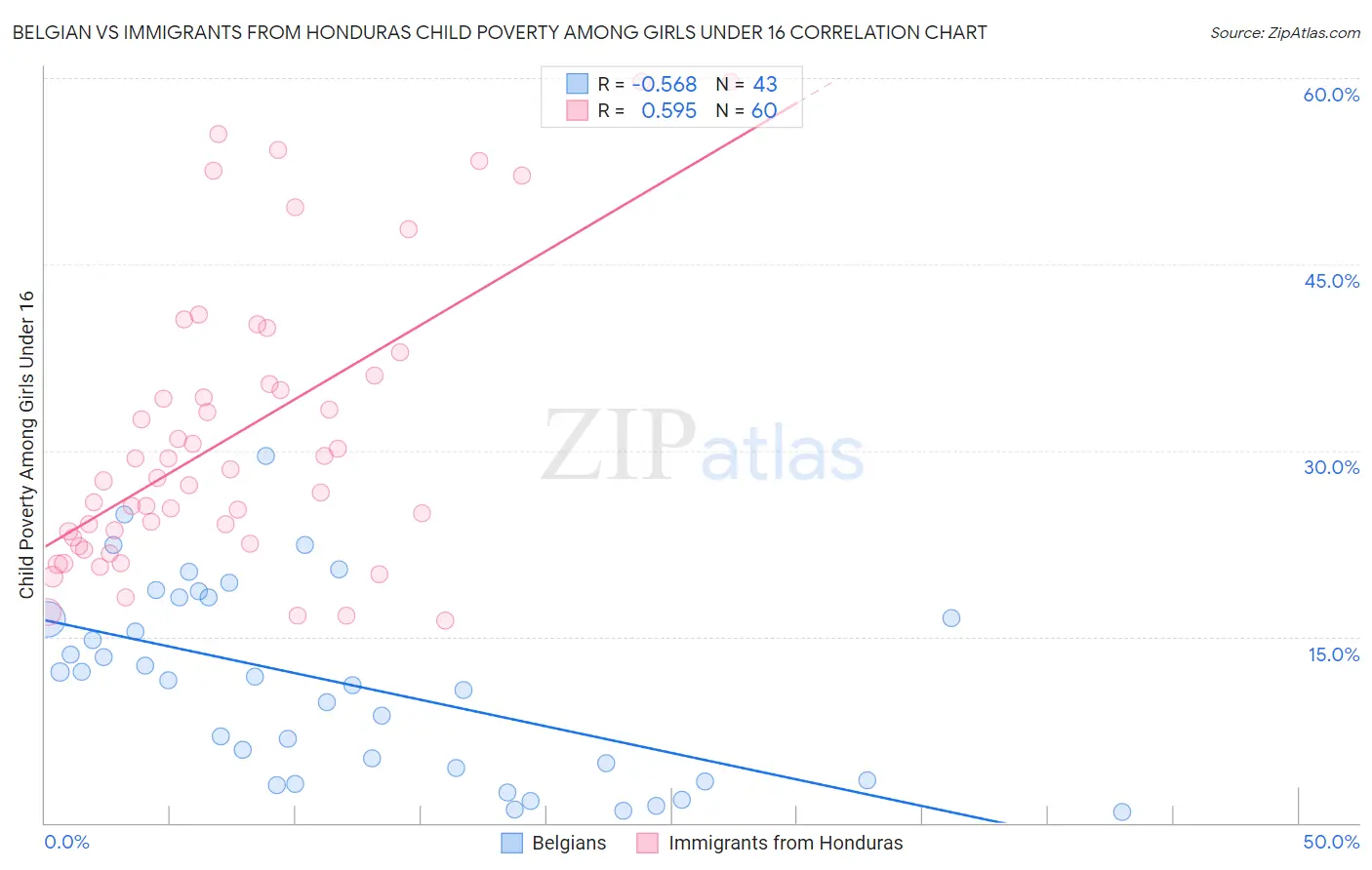 Belgian vs Immigrants from Honduras Child Poverty Among Girls Under 16