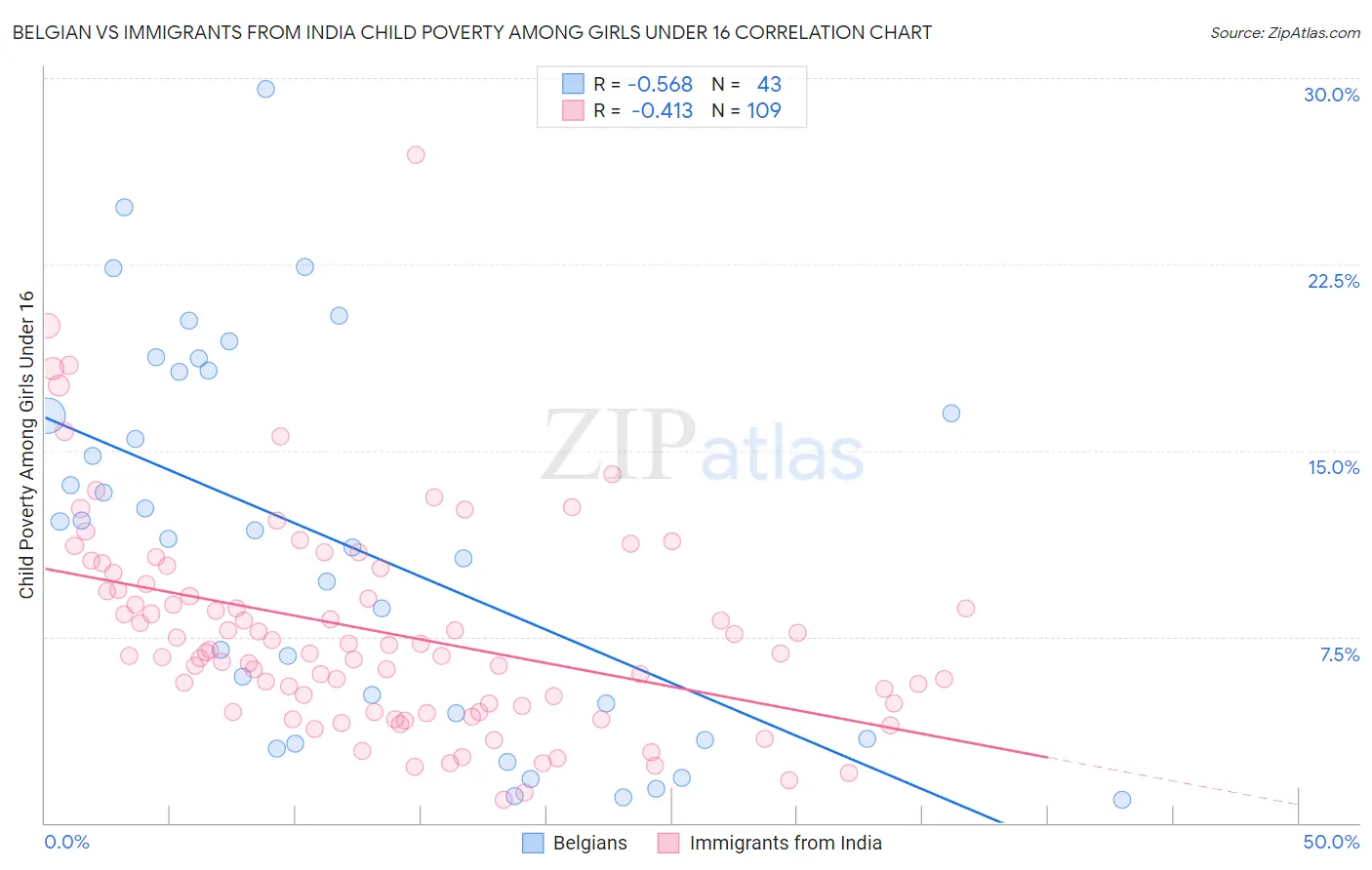 Belgian vs Immigrants from India Child Poverty Among Girls Under 16
