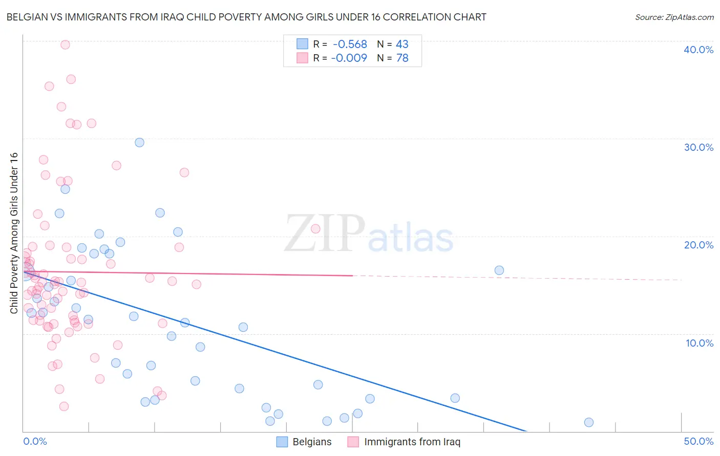 Belgian vs Immigrants from Iraq Child Poverty Among Girls Under 16