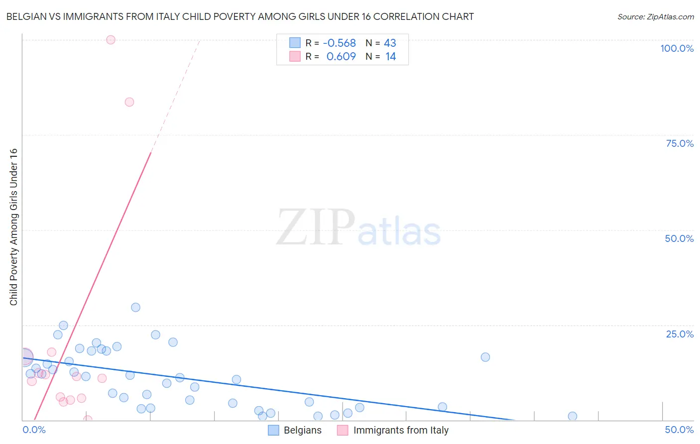 Belgian vs Immigrants from Italy Child Poverty Among Girls Under 16