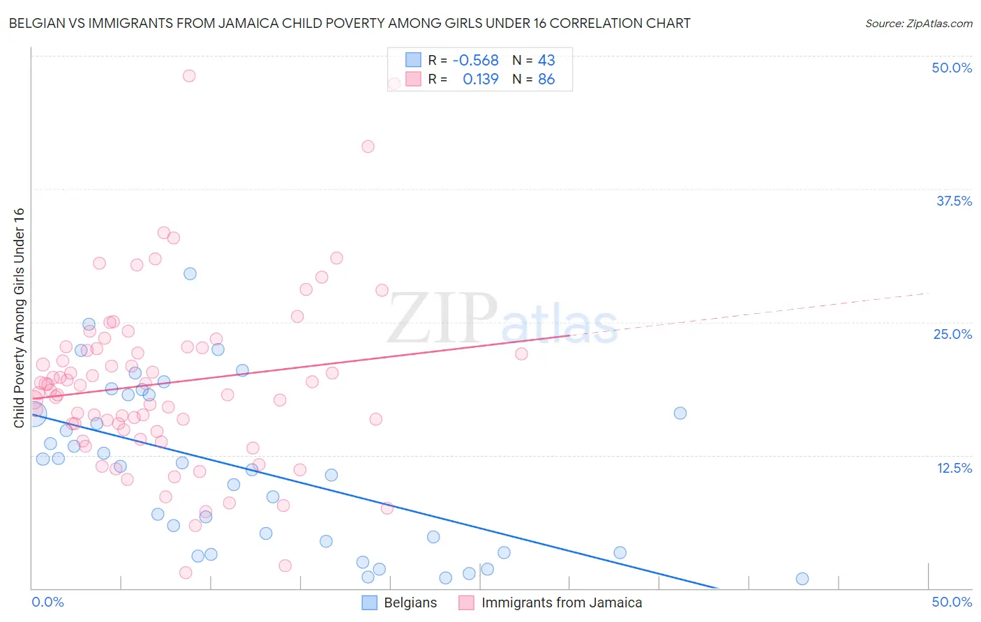 Belgian vs Immigrants from Jamaica Child Poverty Among Girls Under 16