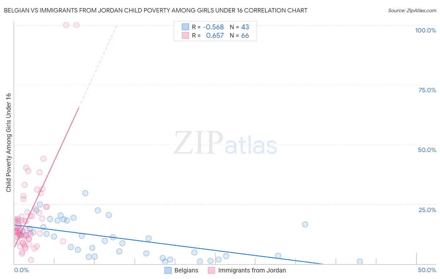 Belgian vs Immigrants from Jordan Child Poverty Among Girls Under 16
