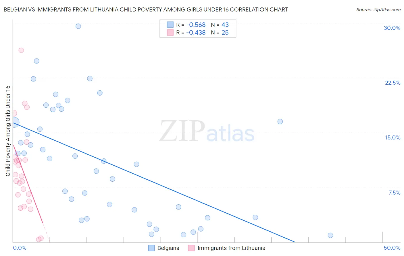 Belgian vs Immigrants from Lithuania Child Poverty Among Girls Under 16