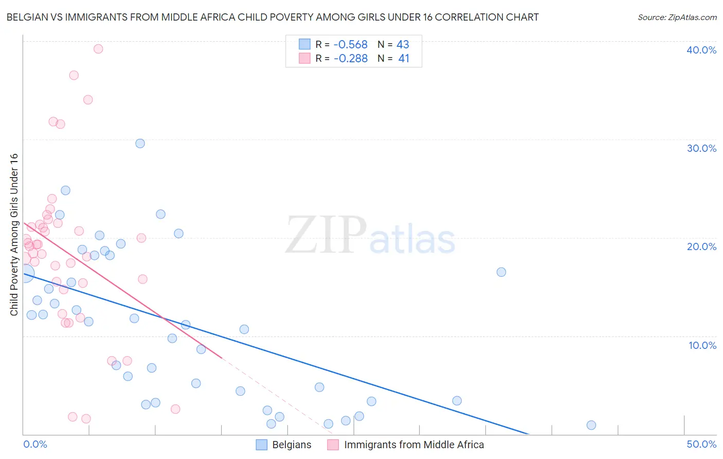 Belgian vs Immigrants from Middle Africa Child Poverty Among Girls Under 16