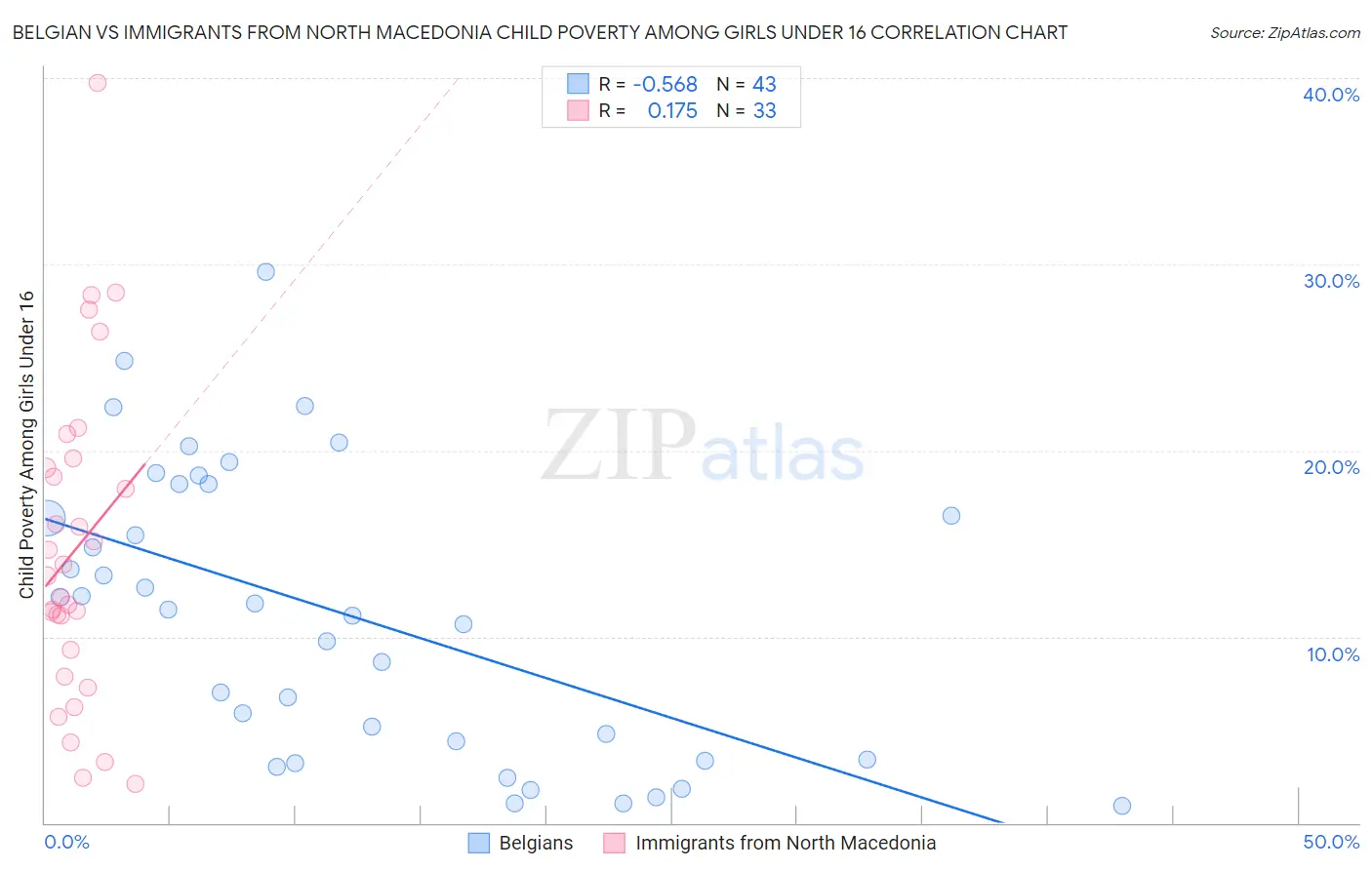 Belgian vs Immigrants from North Macedonia Child Poverty Among Girls Under 16