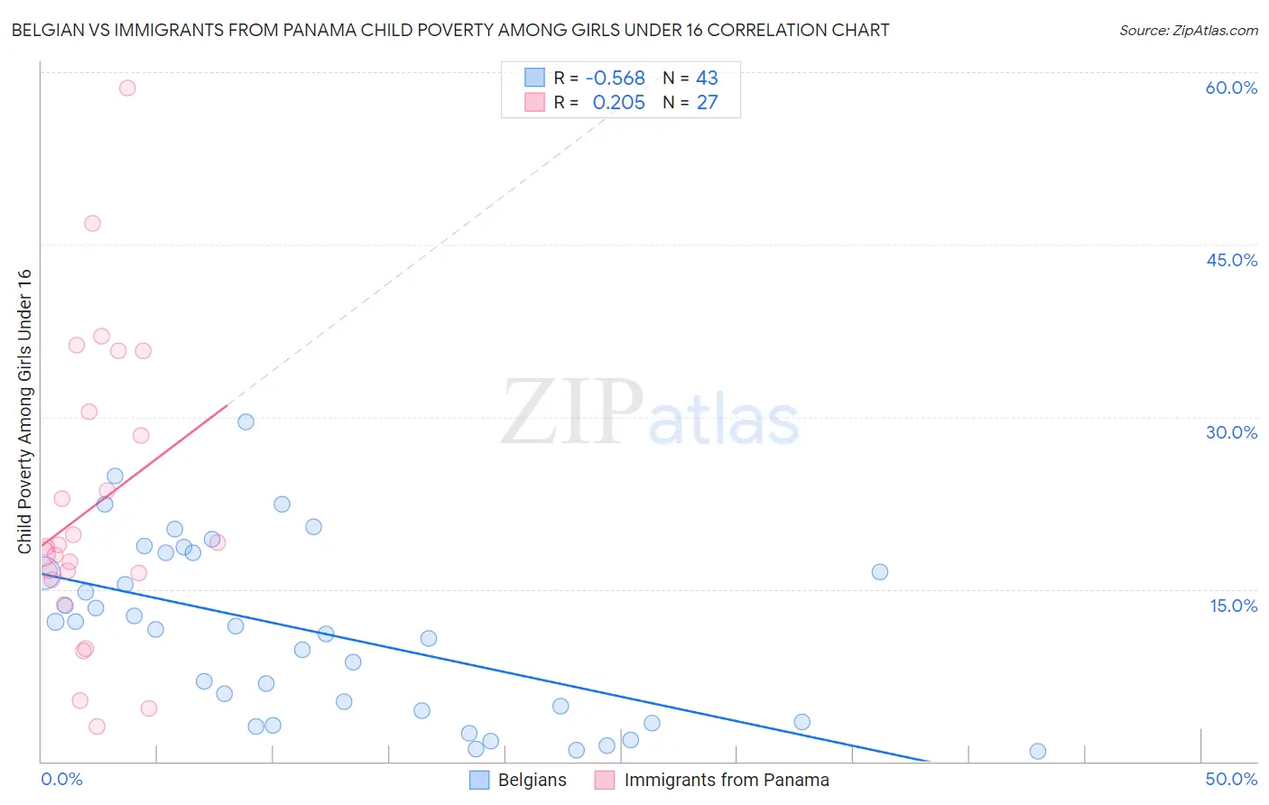 Belgian vs Immigrants from Panama Child Poverty Among Girls Under 16
