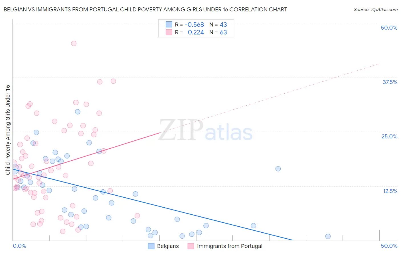 Belgian vs Immigrants from Portugal Child Poverty Among Girls Under 16