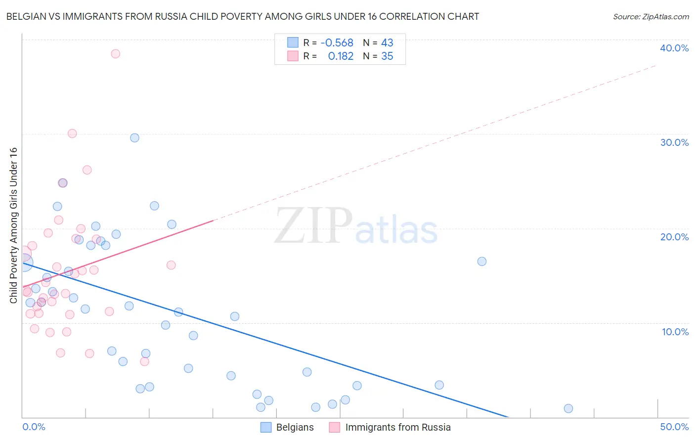 Belgian vs Immigrants from Russia Child Poverty Among Girls Under 16