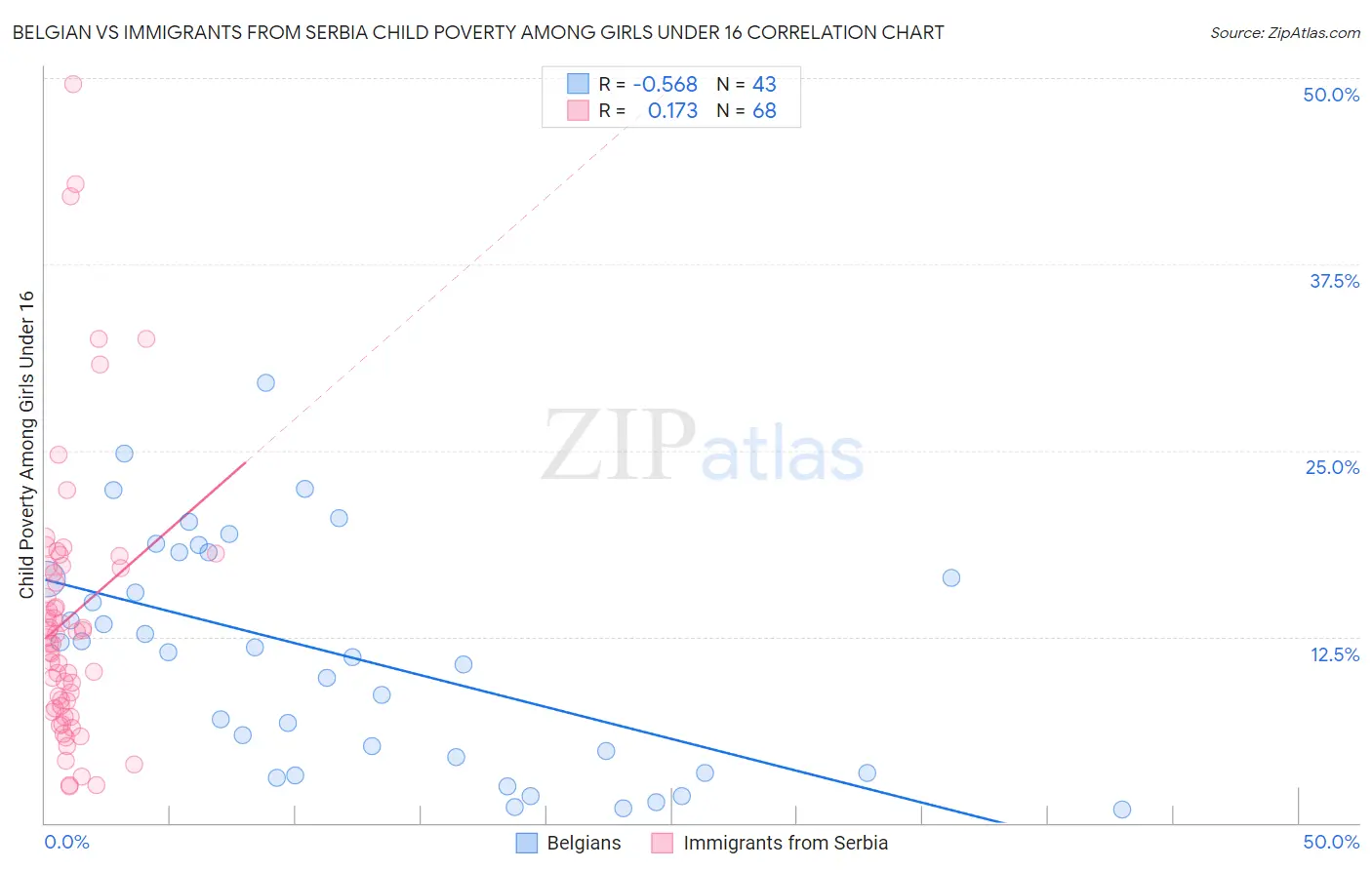 Belgian vs Immigrants from Serbia Child Poverty Among Girls Under 16