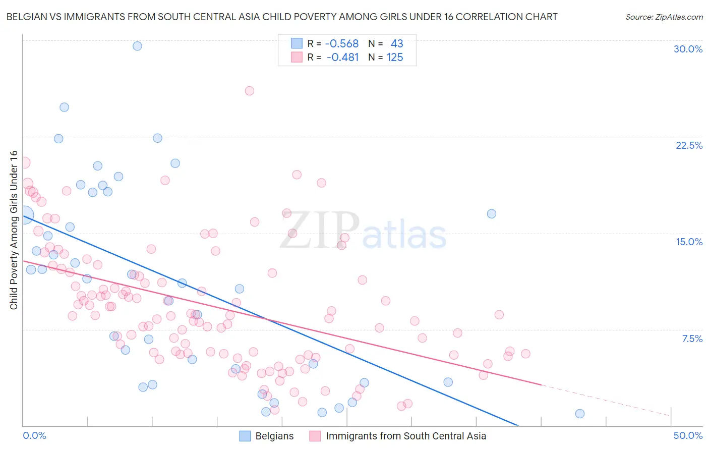 Belgian vs Immigrants from South Central Asia Child Poverty Among Girls Under 16
