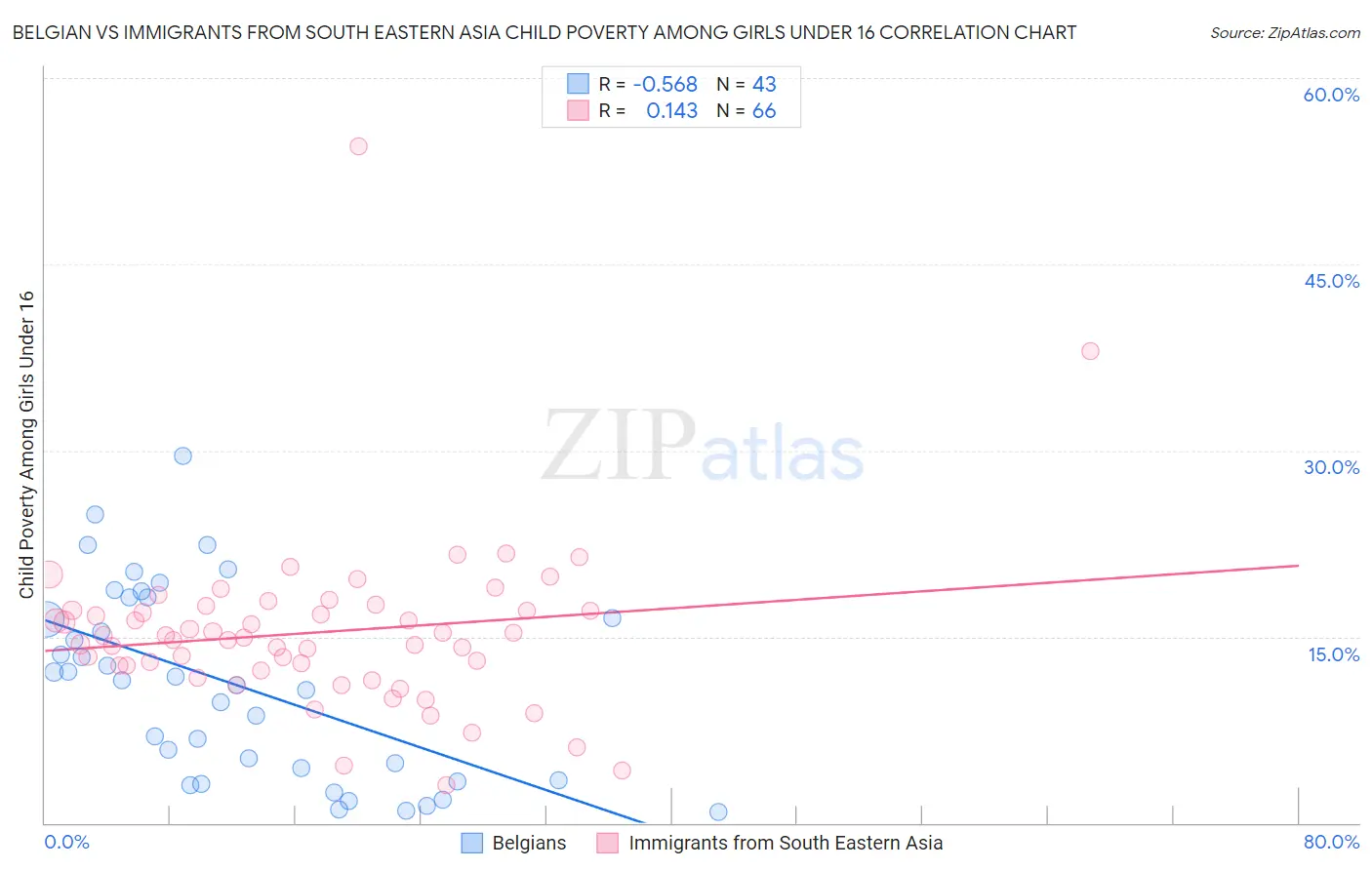 Belgian vs Immigrants from South Eastern Asia Child Poverty Among Girls Under 16