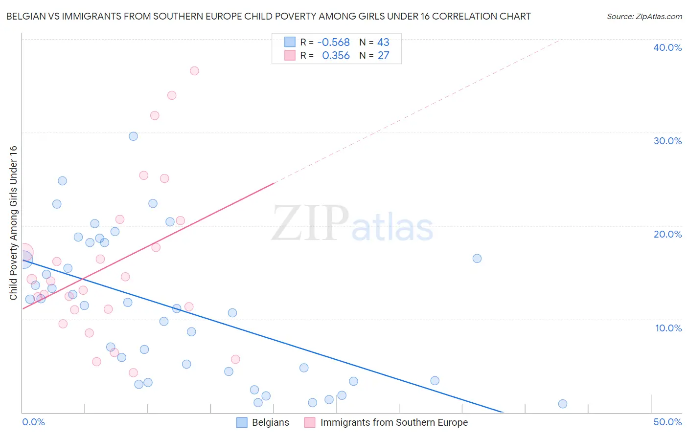 Belgian vs Immigrants from Southern Europe Child Poverty Among Girls Under 16