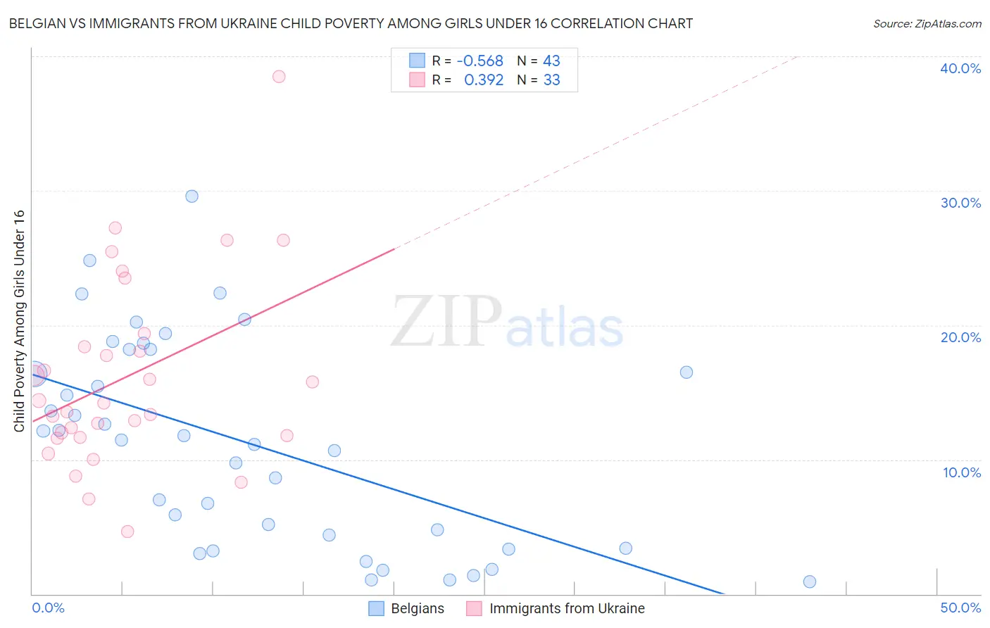 Belgian vs Immigrants from Ukraine Child Poverty Among Girls Under 16