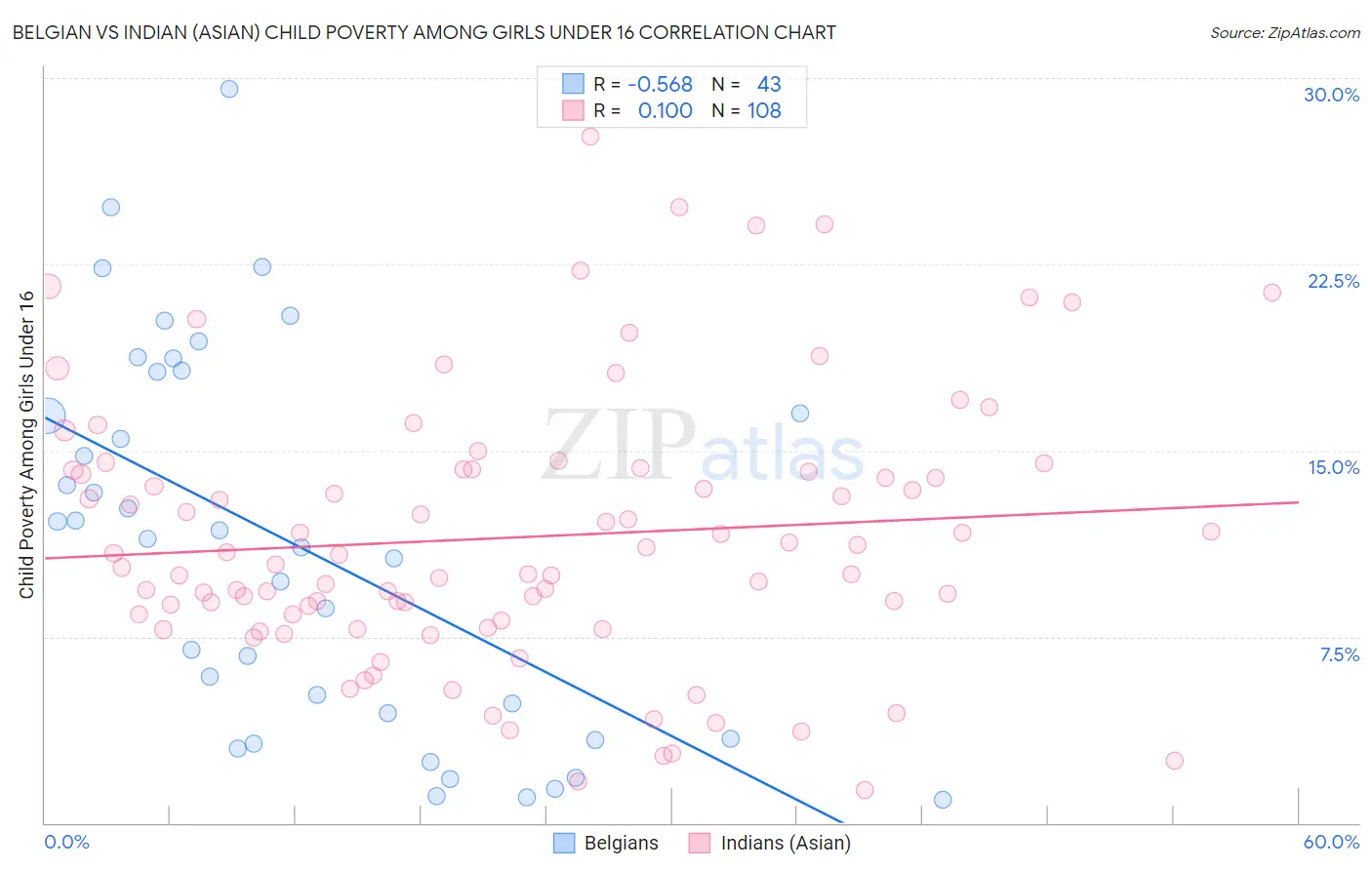 Belgian vs Indian (Asian) Child Poverty Among Girls Under 16