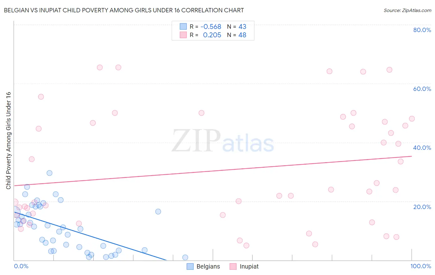 Belgian vs Inupiat Child Poverty Among Girls Under 16