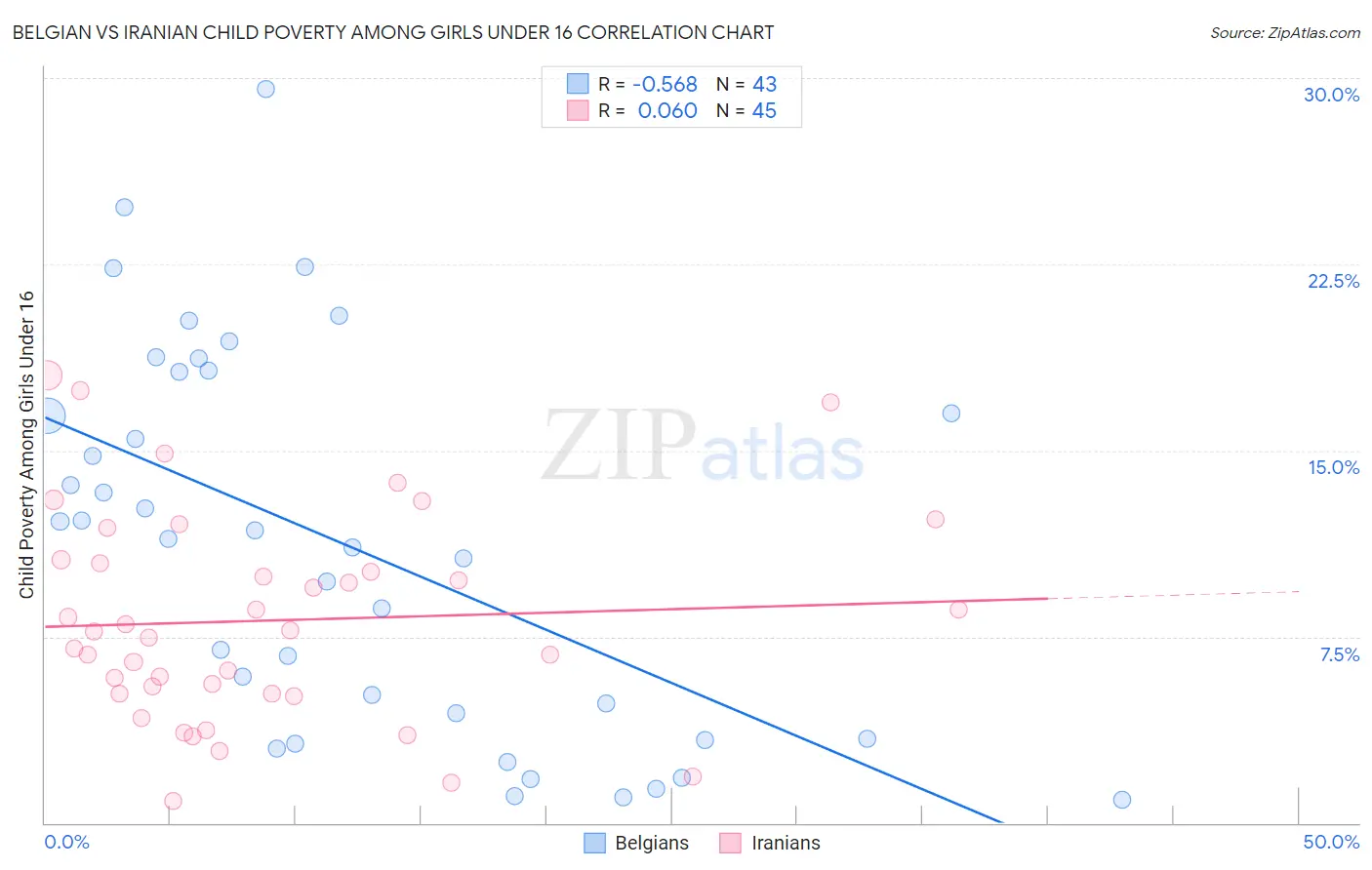 Belgian vs Iranian Child Poverty Among Girls Under 16