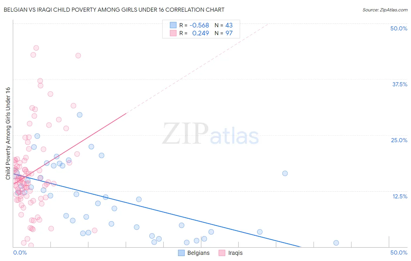 Belgian vs Iraqi Child Poverty Among Girls Under 16