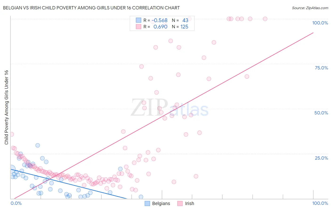 Belgian vs Irish Child Poverty Among Girls Under 16