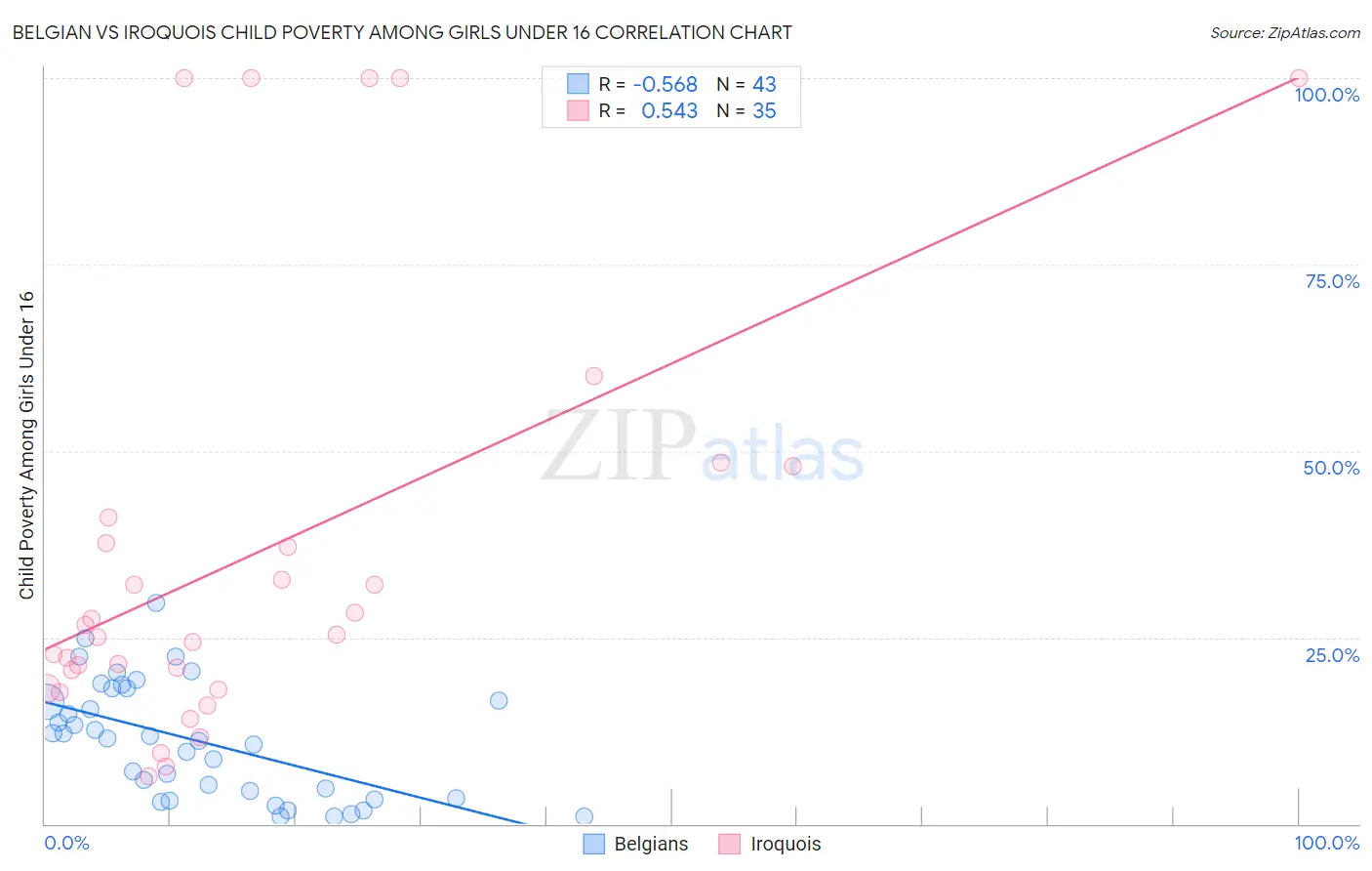 Belgian vs Iroquois Child Poverty Among Girls Under 16