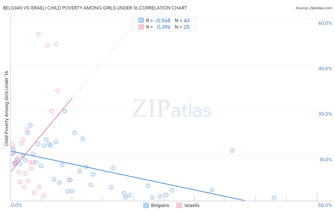 Belgian vs Israeli Child Poverty Among Girls Under 16