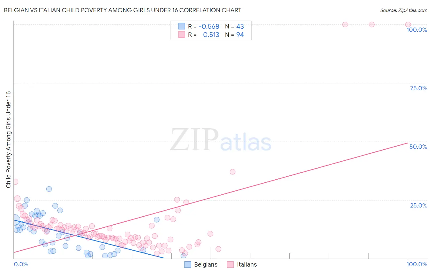 Belgian vs Italian Child Poverty Among Girls Under 16