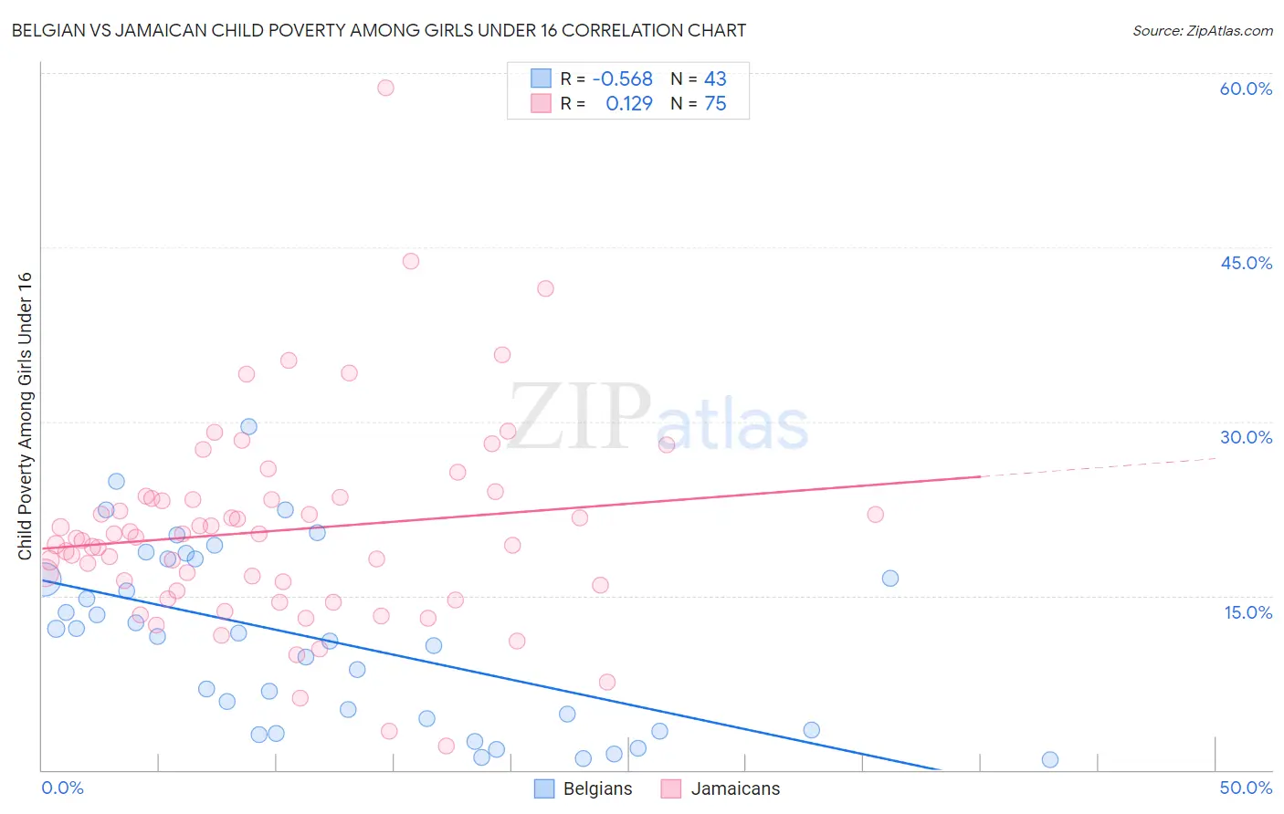 Belgian vs Jamaican Child Poverty Among Girls Under 16