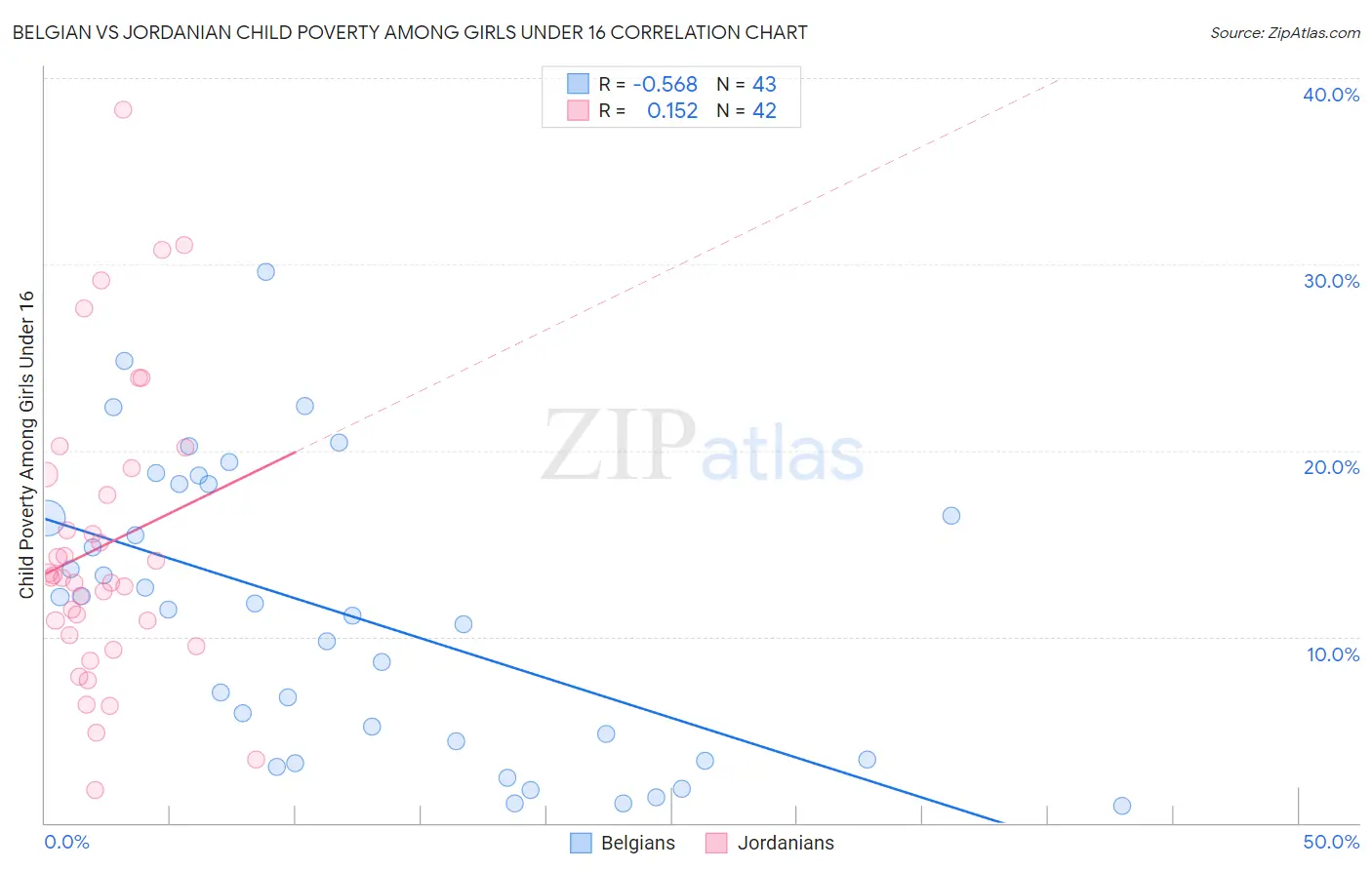 Belgian vs Jordanian Child Poverty Among Girls Under 16