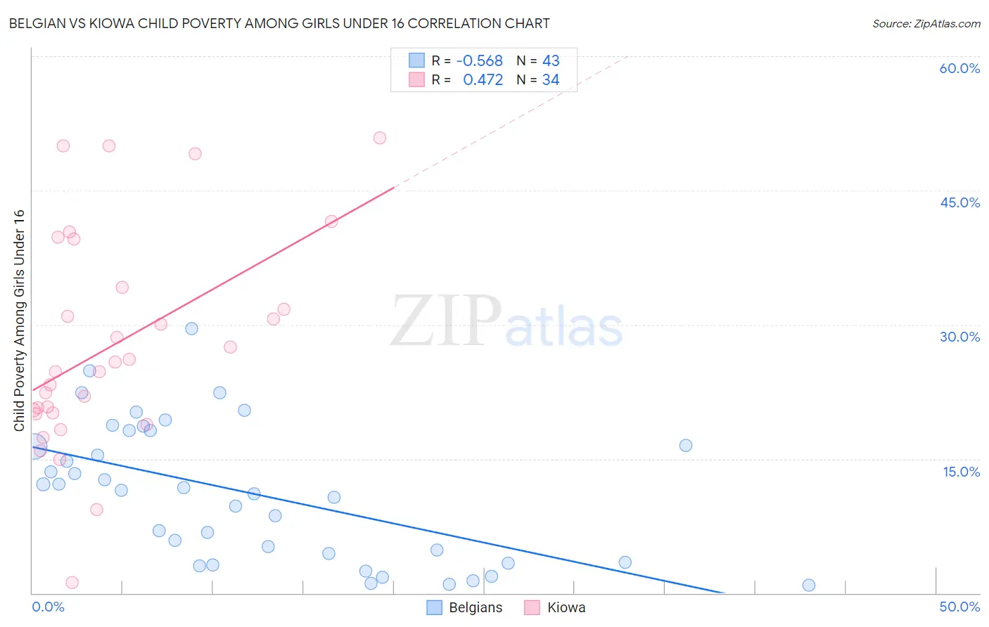 Belgian vs Kiowa Child Poverty Among Girls Under 16