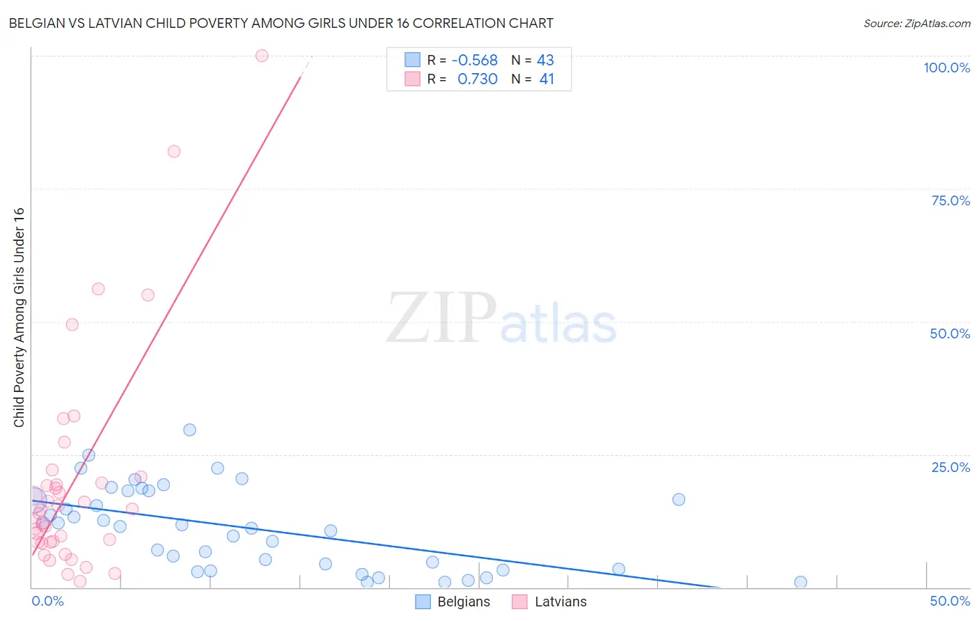 Belgian vs Latvian Child Poverty Among Girls Under 16