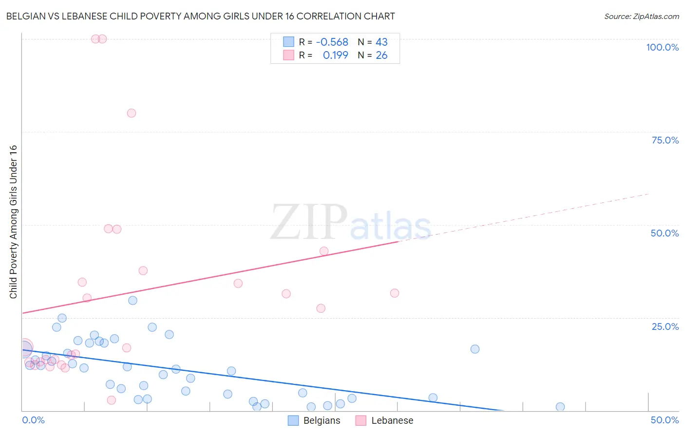 Belgian vs Lebanese Child Poverty Among Girls Under 16