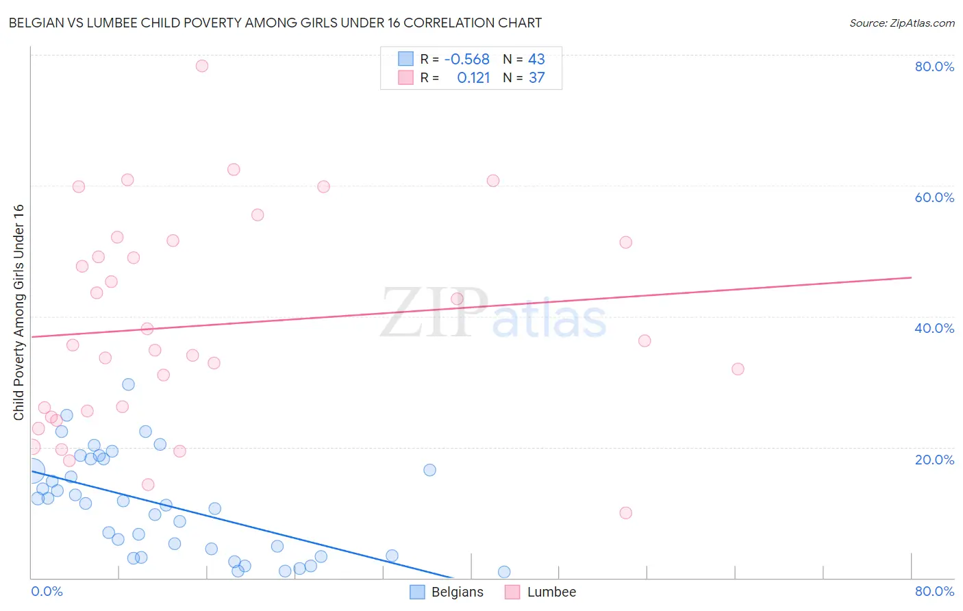 Belgian vs Lumbee Child Poverty Among Girls Under 16