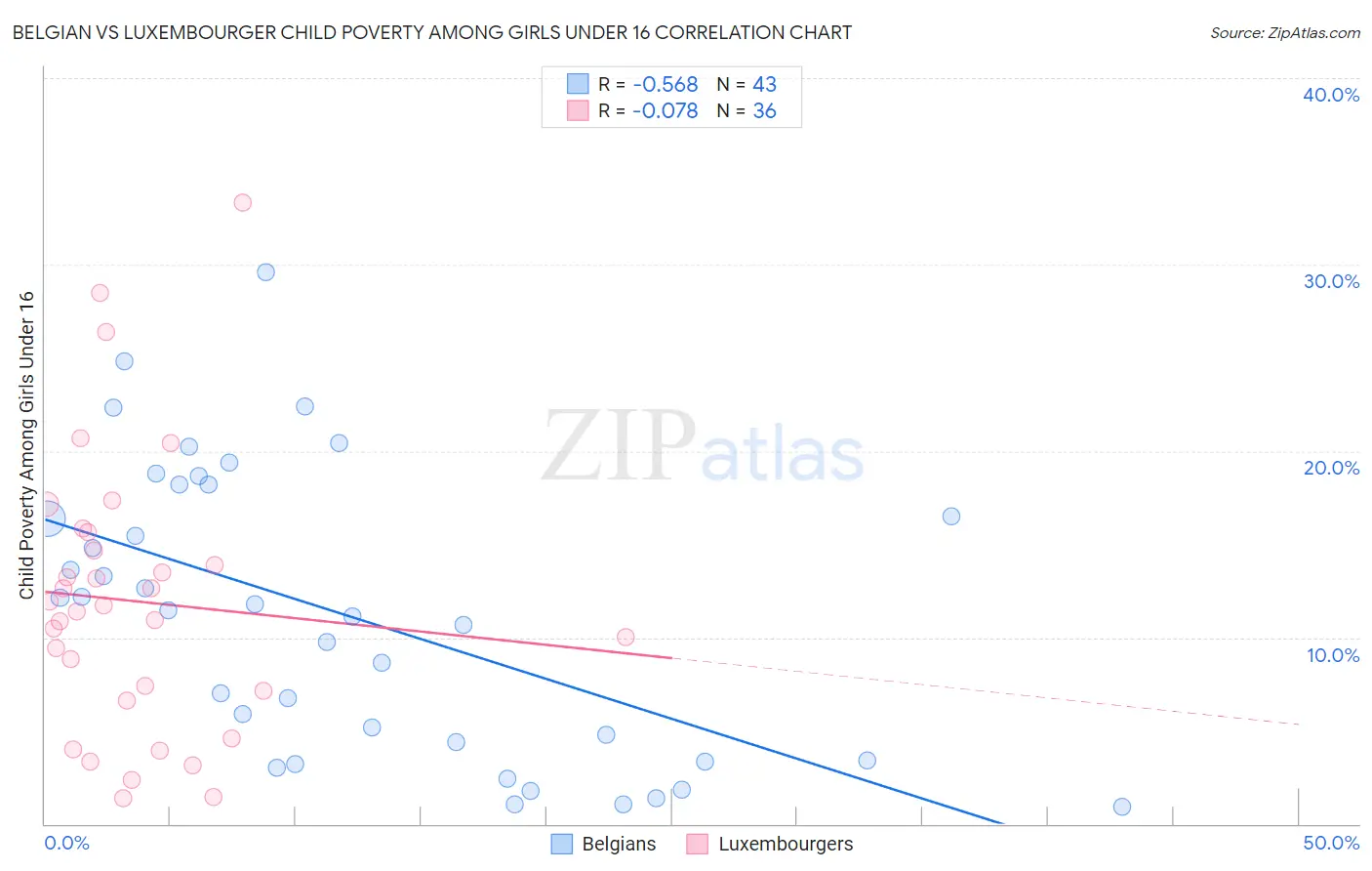 Belgian vs Luxembourger Child Poverty Among Girls Under 16