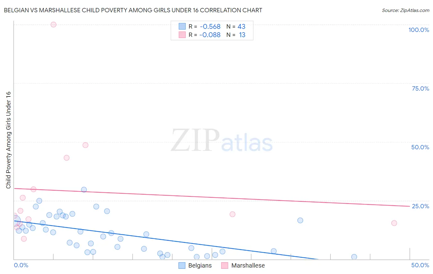 Belgian vs Marshallese Child Poverty Among Girls Under 16