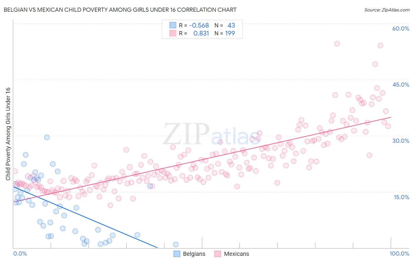Belgian vs Mexican Child Poverty Among Girls Under 16