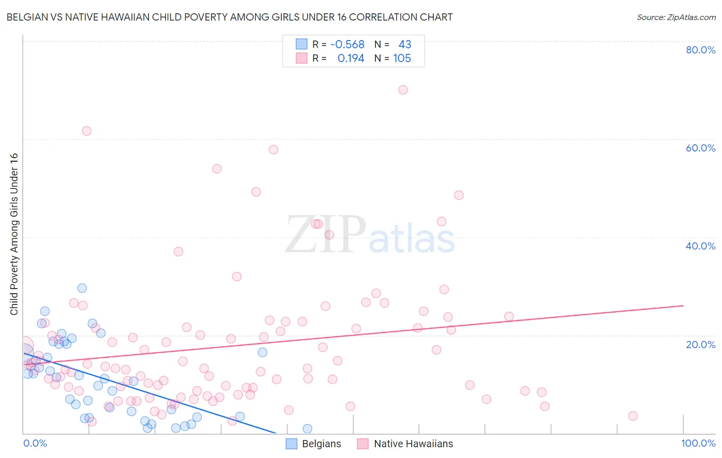 Belgian vs Native Hawaiian Child Poverty Among Girls Under 16