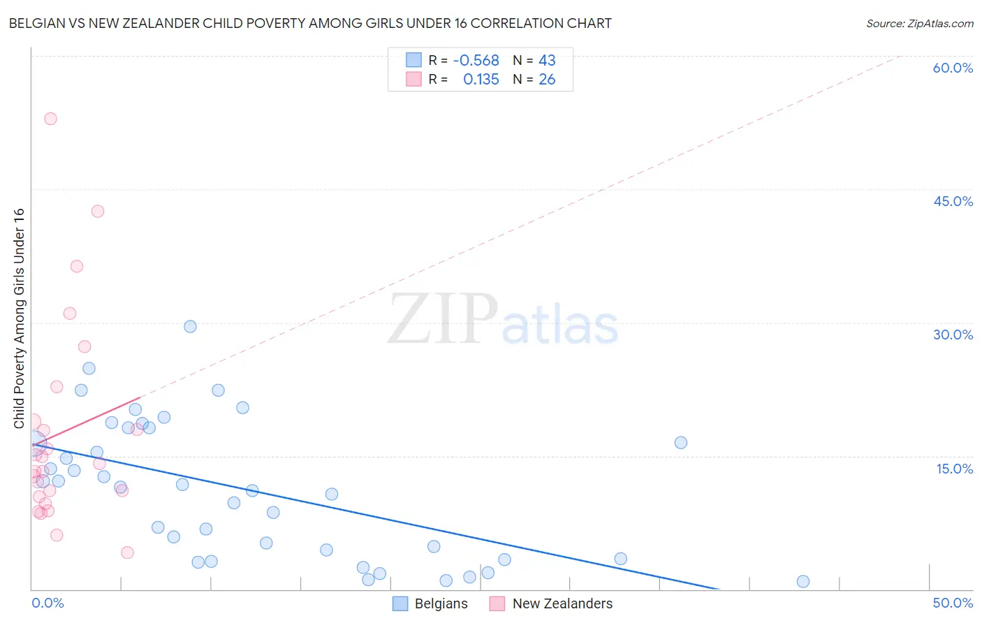 Belgian vs New Zealander Child Poverty Among Girls Under 16