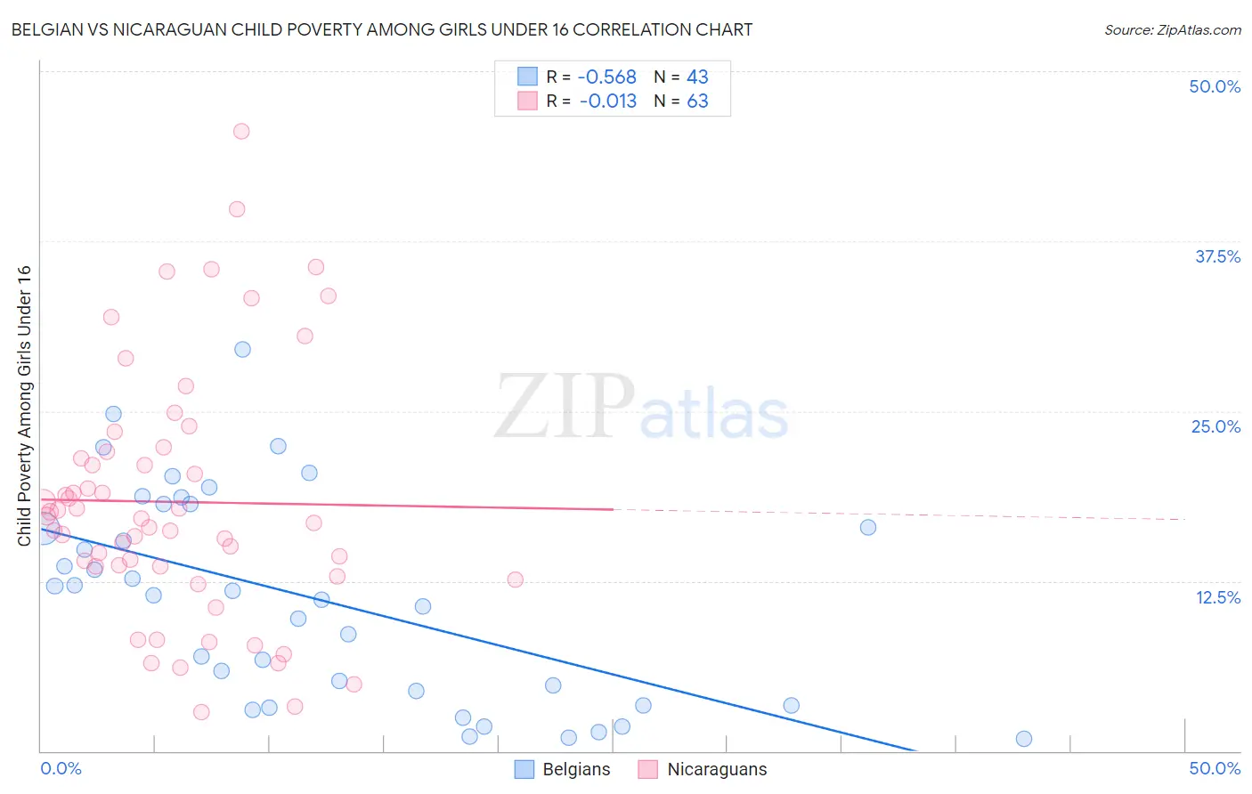 Belgian vs Nicaraguan Child Poverty Among Girls Under 16