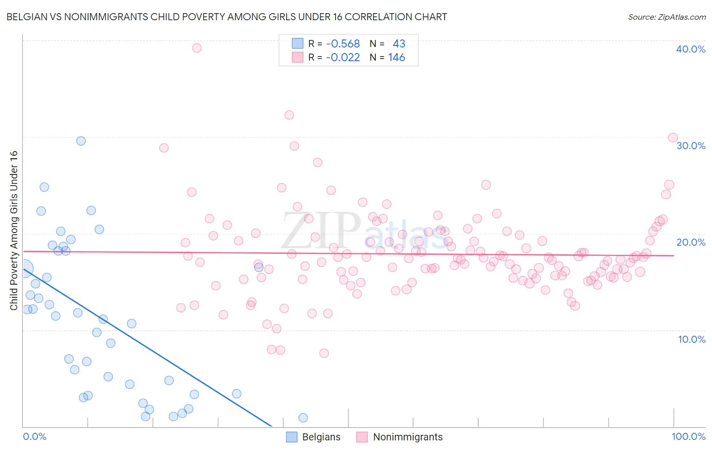 Belgian vs Nonimmigrants Child Poverty Among Girls Under 16