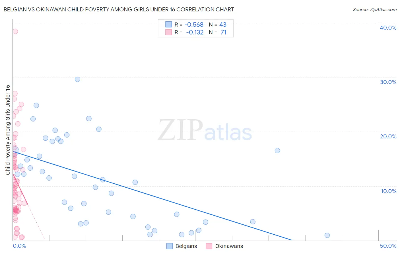 Belgian vs Okinawan Child Poverty Among Girls Under 16