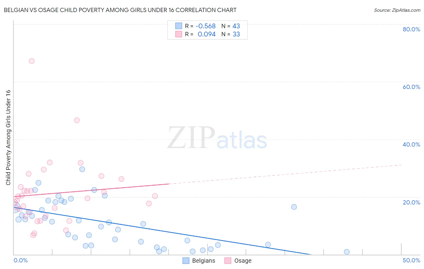 Belgian vs Osage Child Poverty Among Girls Under 16