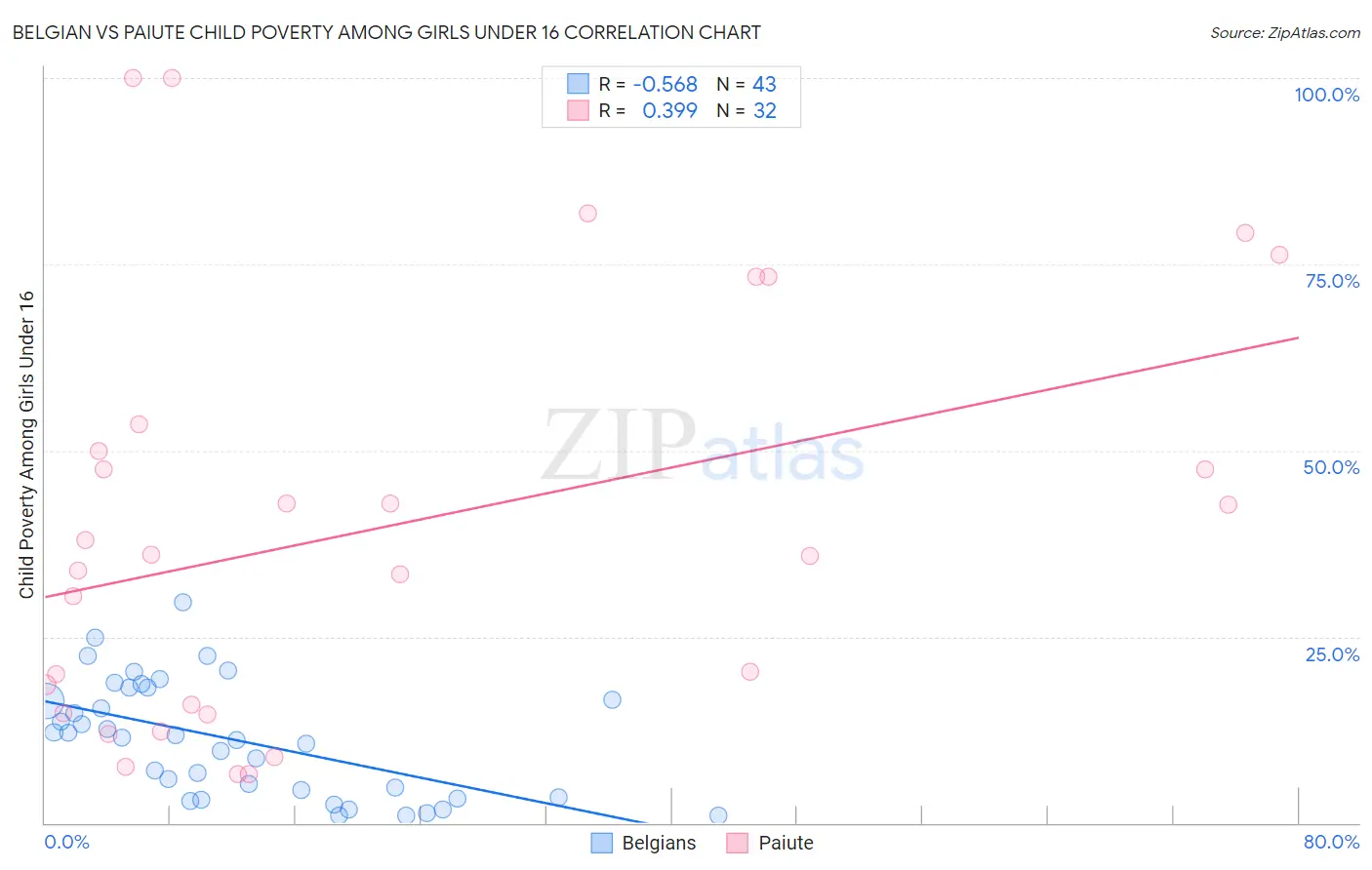 Belgian vs Paiute Child Poverty Among Girls Under 16