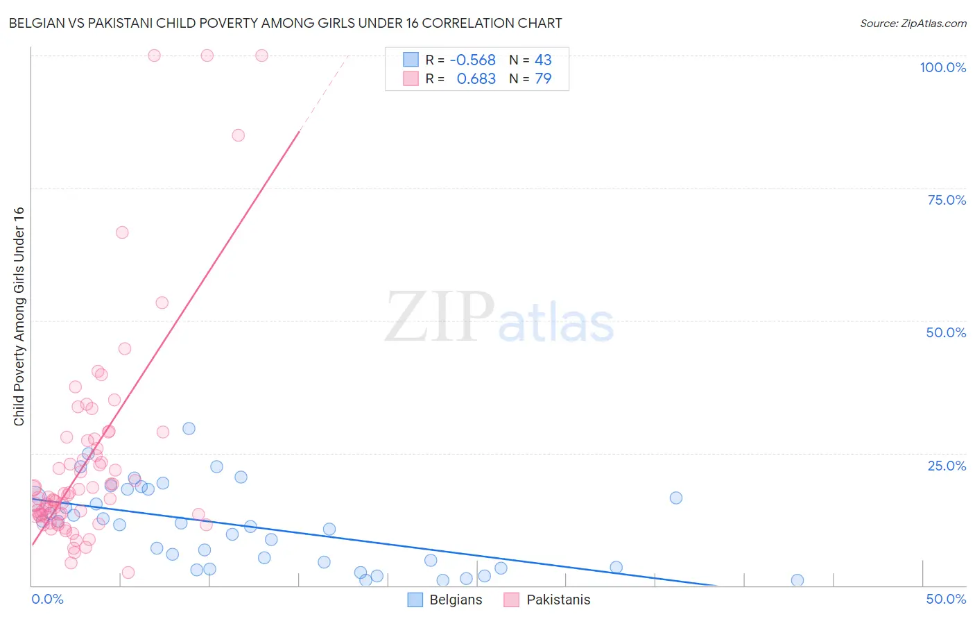 Belgian vs Pakistani Child Poverty Among Girls Under 16
