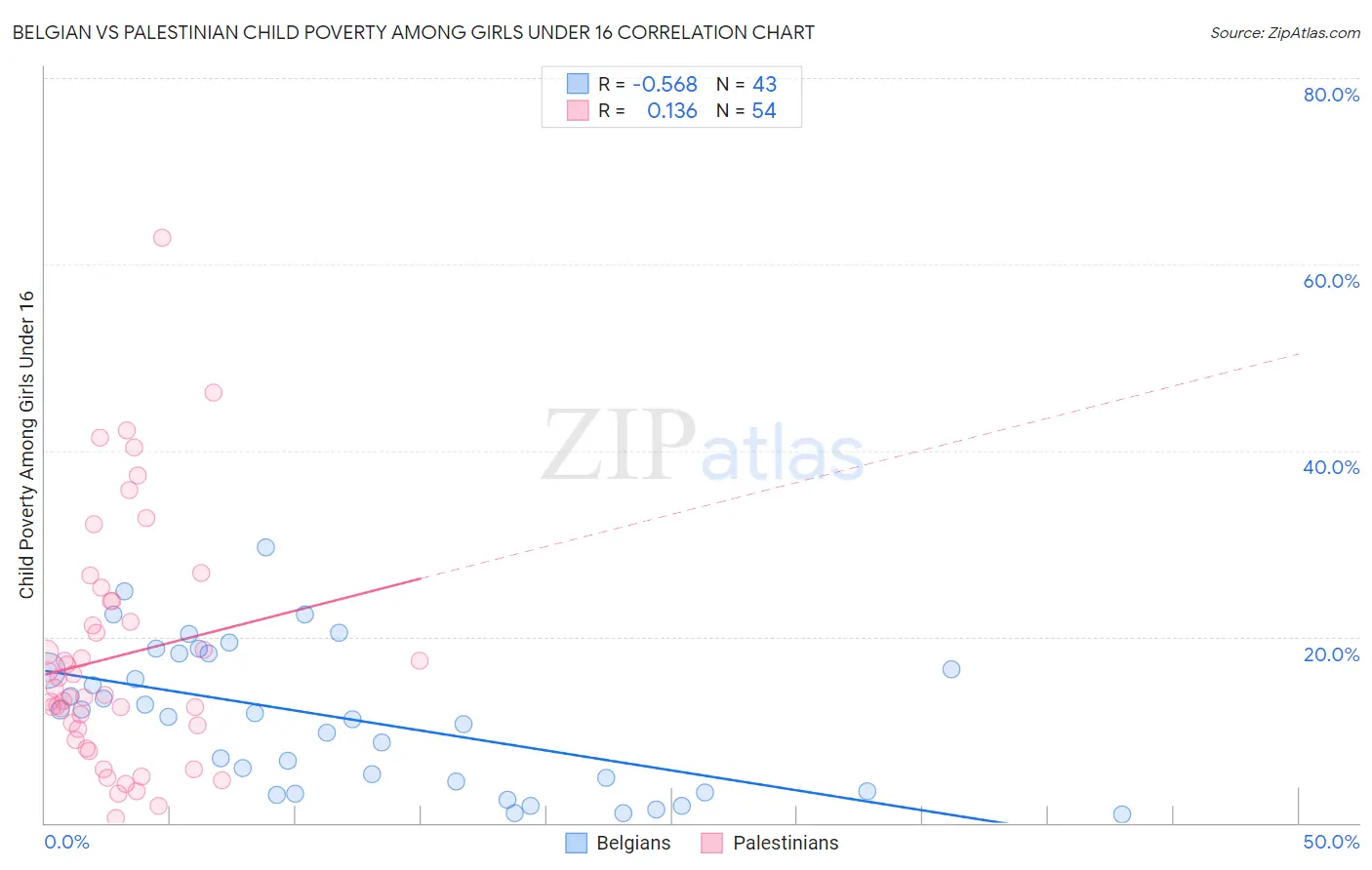 Belgian vs Palestinian Child Poverty Among Girls Under 16