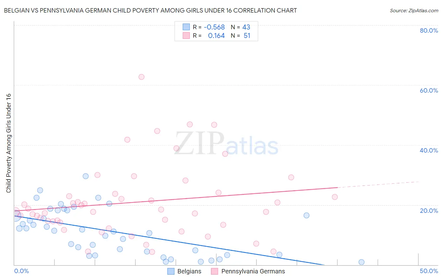 Belgian vs Pennsylvania German Child Poverty Among Girls Under 16