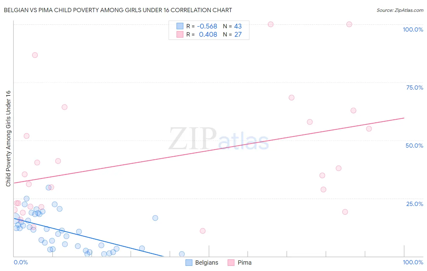 Belgian vs Pima Child Poverty Among Girls Under 16