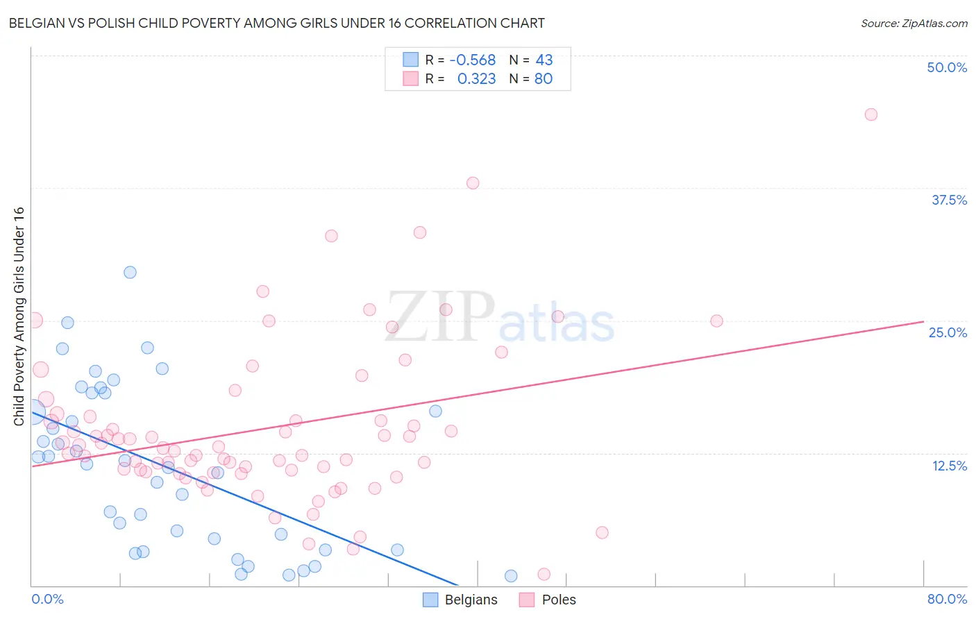 Belgian vs Polish Child Poverty Among Girls Under 16
