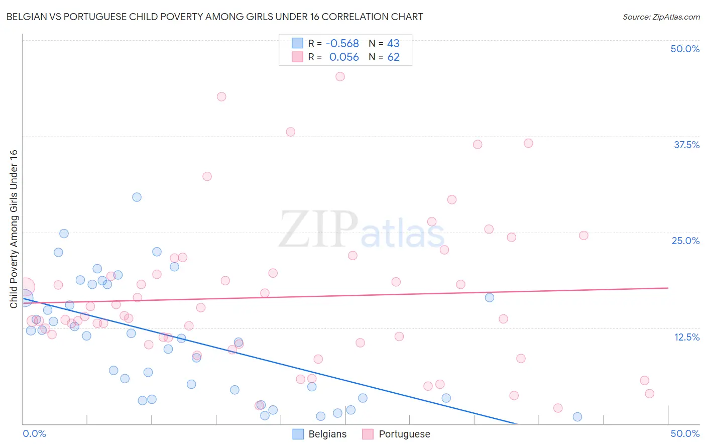 Belgian vs Portuguese Child Poverty Among Girls Under 16