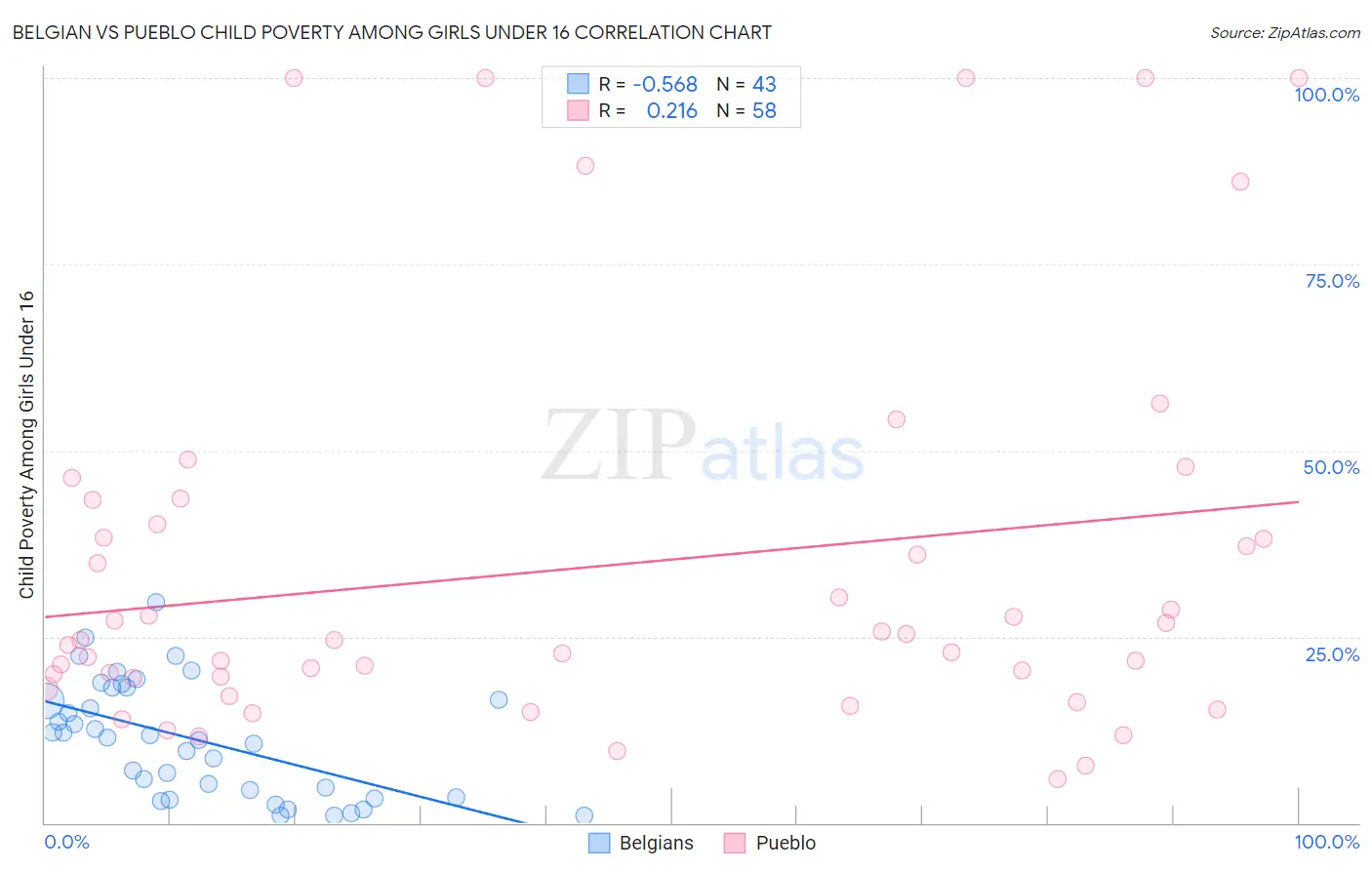 Belgian vs Pueblo Child Poverty Among Girls Under 16