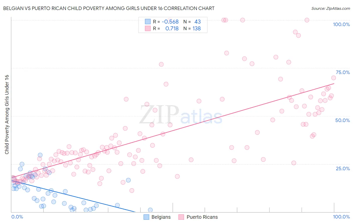 Belgian vs Puerto Rican Child Poverty Among Girls Under 16