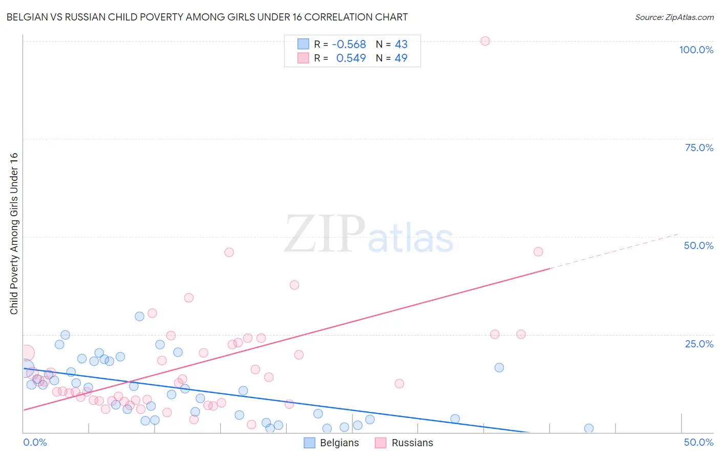 Belgian vs Russian Child Poverty Among Girls Under 16